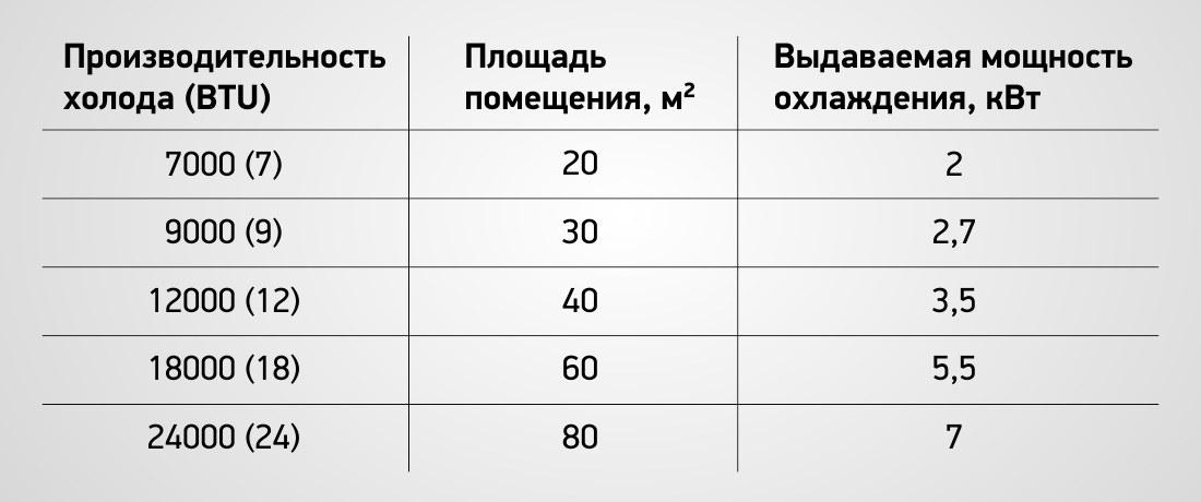 Как правильно выбрать мощность кондиционера для квартиры